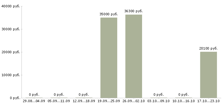 Вакансии специалист по работе с населением в Саратове - Медиана зарплат специалист по работе с населением в Саратове за 2 месяца