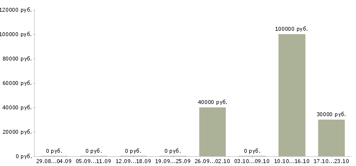 Вакансии специалист по работе с поставщиками в Твери - Медиана зарплат специалист по работе с поставщиками в Твери за 2 месяца