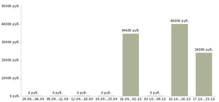 Вакансии специалист по расчетам в Владимире - Медиана зарплат специалист по расчетам в Владимире за 2 месяца