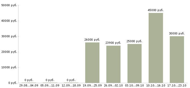 Вакансии специалист по рекламе в Владимире - Медиана зарплат специалист по рекламе в Владимире за 2 месяца