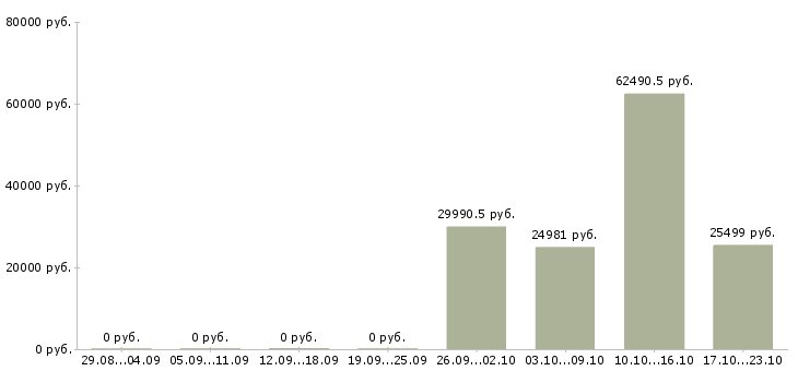 Вакансии специалист по сбору информации в Красноярске - Медиана зарплат специалист по сбору информации в Красноярске за 2 месяца