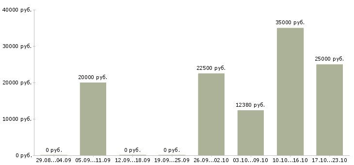 Вакансии специалист по связям с общественностью Нижний новгород - Медиана зарплат специалист по связям с общественностью Нижний новгород за 2 месяца