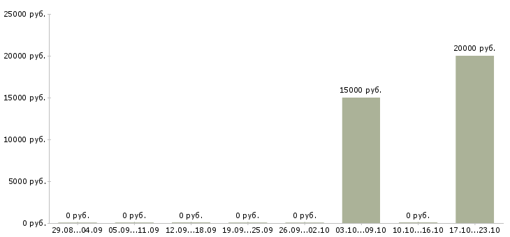 Вакансии специалист по связям с общественностью в Красноярске - Медиана зарплат специалист по связям с общественностью в Красноярске за 2 месяца