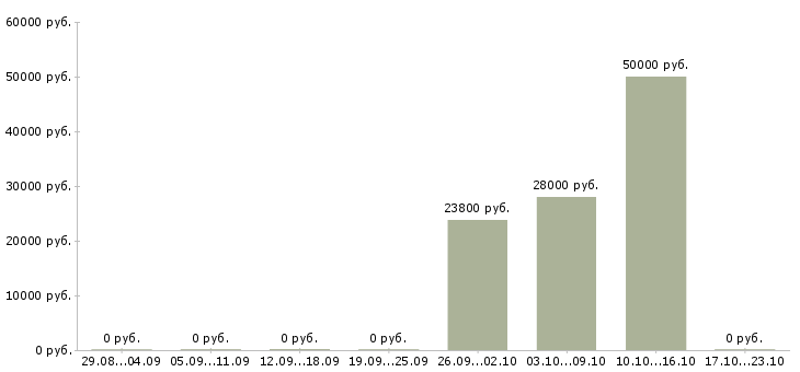 Вакансии специалист по снабжению в Новосибирске - Медиана зарплат специалист по снабжению в Новосибирске за 2 месяца