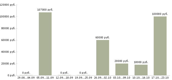 Вакансии специалист по социальной работе Улан-удэ - Медиана зарплат специалист по социальной работе Улан-удэ за 2 месяца