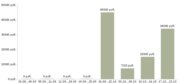 Вакансии специалист по экономической безопасности Санкт-петербург - Медиана зарплат специалист по экономической безопасности Санкт-петербург за 2 месяца
