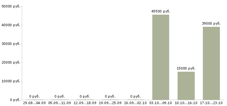Вакансии старший смены в Брянске - Медиана зарплат старший смены в Брянске за 2 месяца