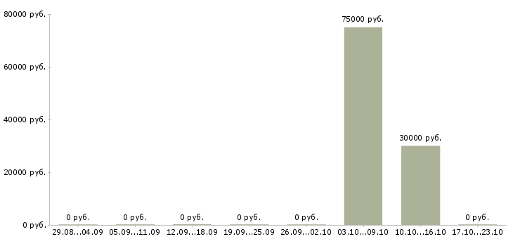 Вакансии технический директор в Ставрополе - Медиана зарплат технический директор в Ставрополе за 2 месяца