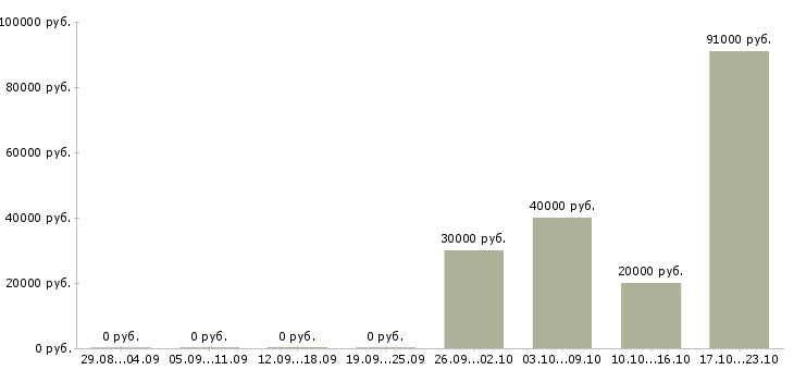 Вакансии технический директор в Ярославле - Медиана зарплат технический директор в Ярославле за 2 месяца