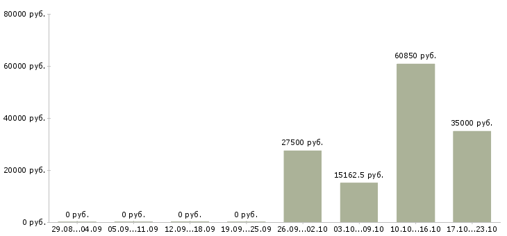 Вакансии технический работник в Кирове - Медиана зарплат технический работник в Кирове за 2 месяца