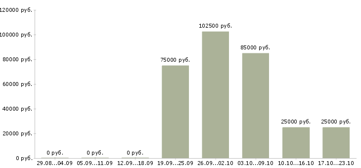 Вакансии тренер по продажам в Кургане - Медиана зарплат тренер по продажам в Кургане за 2 месяца
