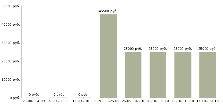 Вакансии тренер по продажам в Курске - Медиана зарплат тренер по продажам в Курске за 2 месяца