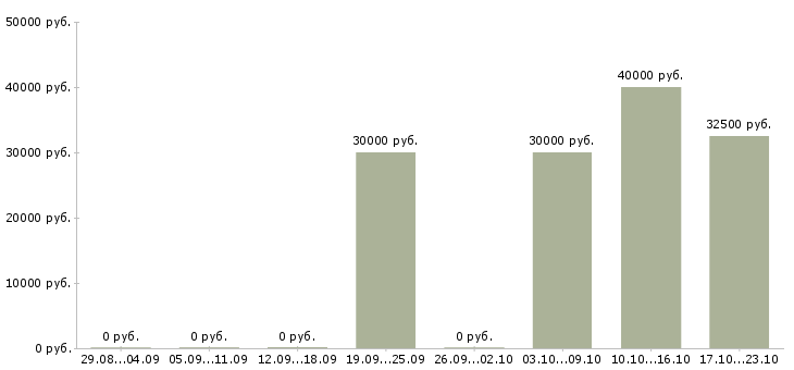 Вакансии удаленная работа Калмыкия - Медиана зарплат удаленная работа Калмыкия за 2 месяца