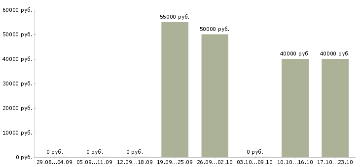 Вакансии управляющая рестораном в Краснодаре - Медиана зарплат управляющая рестораном в Краснодаре за 2 месяца