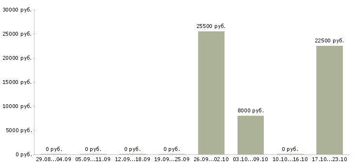 Вакансии учитель музыки Санкт-петербург - Медиана зарплат учитель музыки Санкт-петербург за 2 месяца