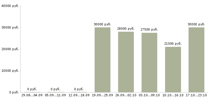 Вакансии физик в Краснодаре - Медиана зарплат физик в Краснодаре за 2 месяца