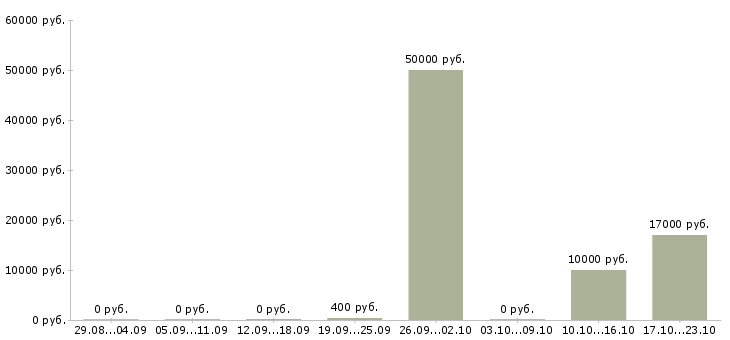 Вакансии физик в Уфе - Медиана зарплат физик в Уфе за 2 месяца