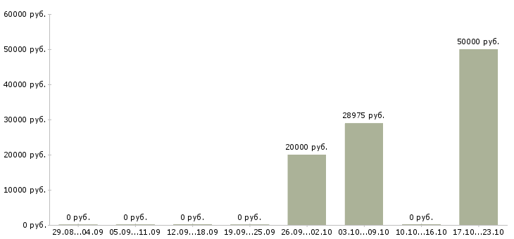 Вакансии финансовый консультант Мордовия - Медиана зарплат финансовый консультант Мордовия за 2 месяца