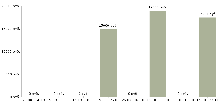 Вакансии электромеханик в Новосибирске - Медиана зарплат электромеханик в Новосибирске за 2 месяца