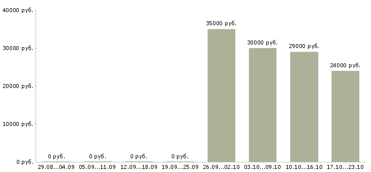 Вакансии юрисконсульт в Уфе - Медиана зарплат юрисконсульт в Уфе за 2 месяца