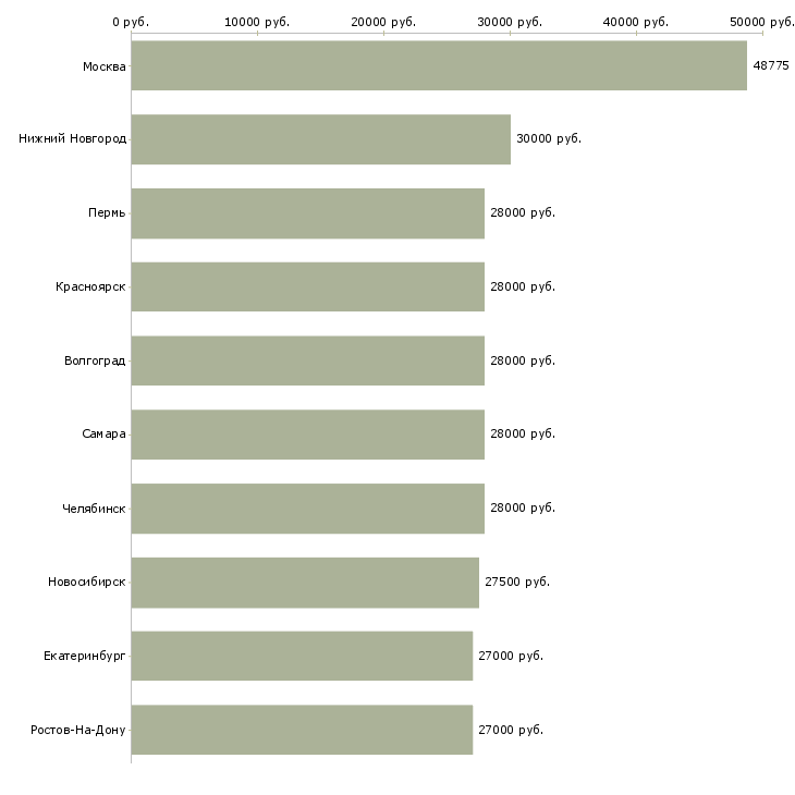 Поиск работы администратор отдела продаж-Медиана зарплаты для вакансии «администратор отдела продаж» в других городах