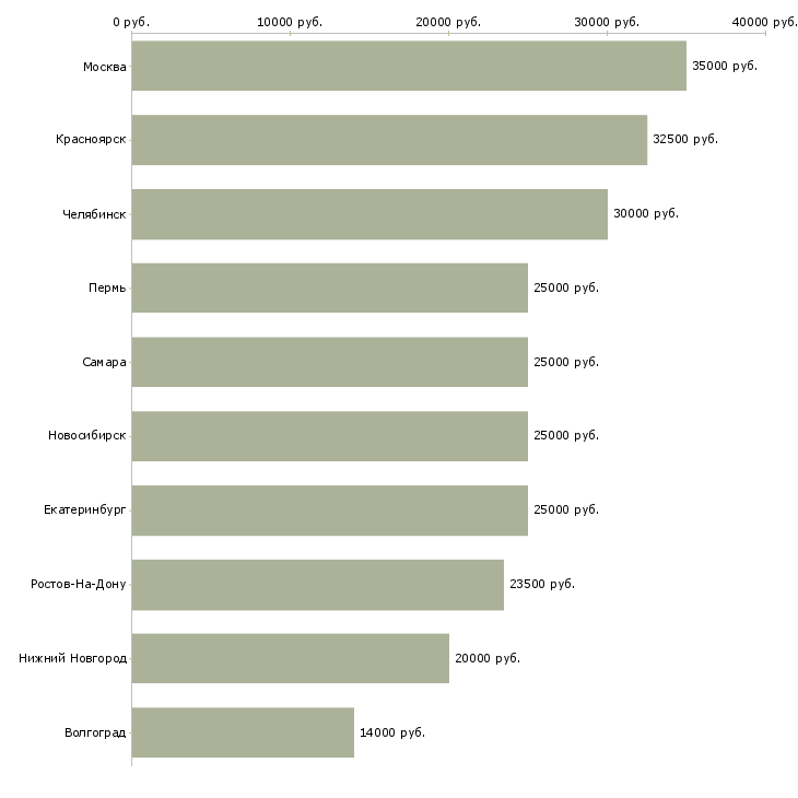 Поиск работы администратор салона-Медиана зарплаты для вакансии «администратор салона» в других городах