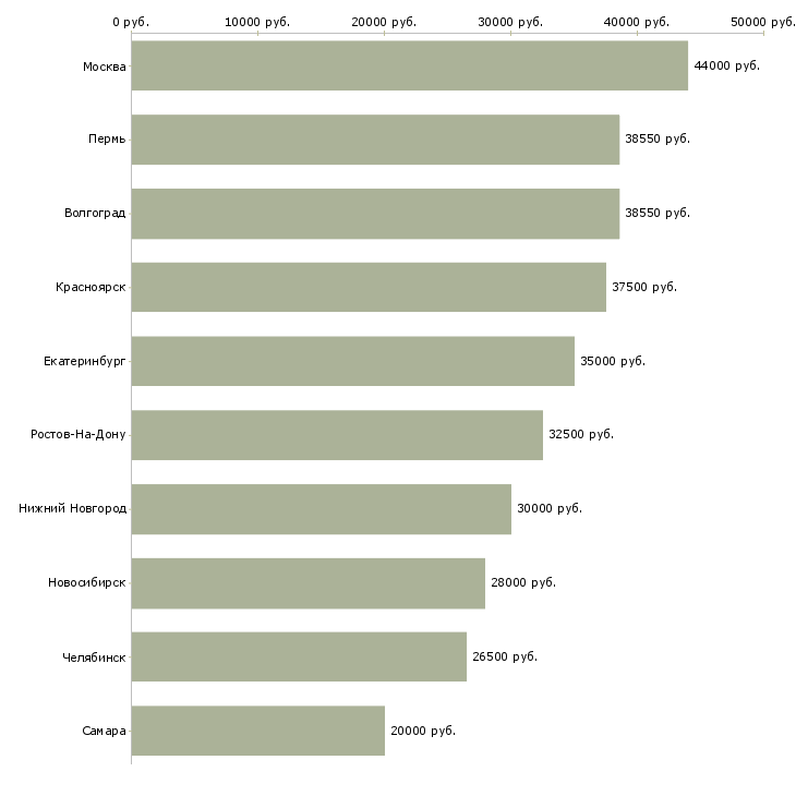 Поиск работы гидравлик-Медиана зарплаты для вакансии «гидравлик» в других городах