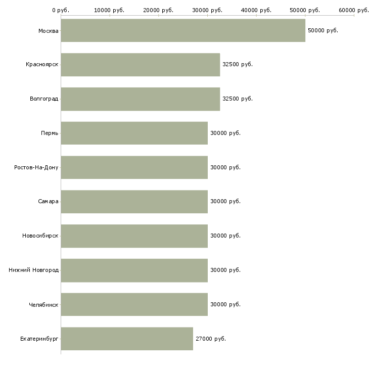 Поиск работы дизайнер консультант-Медиана зарплаты для вакансии «дизайнер консультант» в других городах
