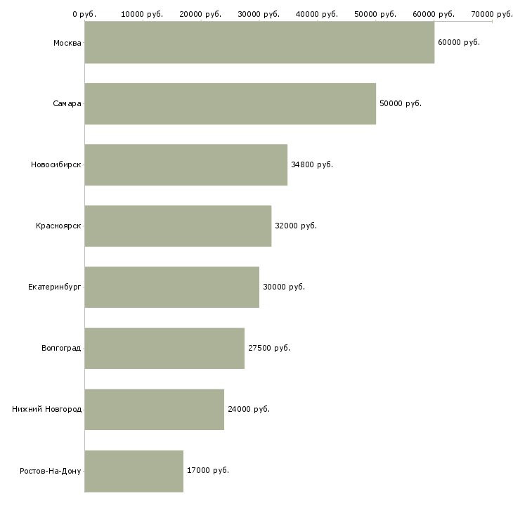Поиск работы инженер отдела капитального строительства-Медиана зарплаты для вакансии «инженер отдела капитального строительства» в других городах