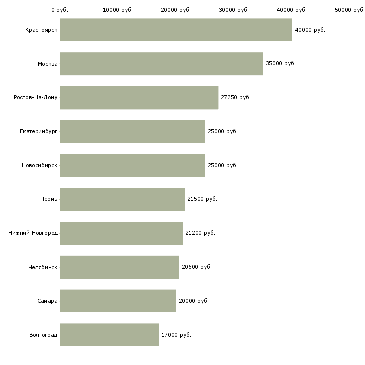 Поиск работы оператор доставки-Медиана зарплаты для вакансии «оператор доставки» в других городах
