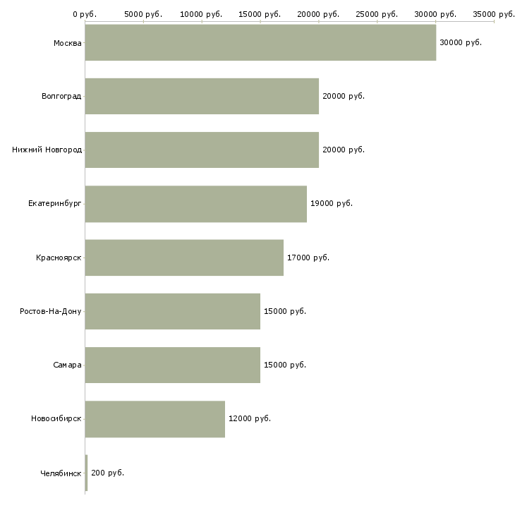 Поиск работы педагог по английскому языку-Медиана зарплаты для вакансии «педагог по английскому языку» в других городах