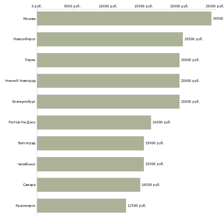 Поиск работы преподаватель английского-Медиана зарплаты для вакансии «преподаватель английского» в других городах