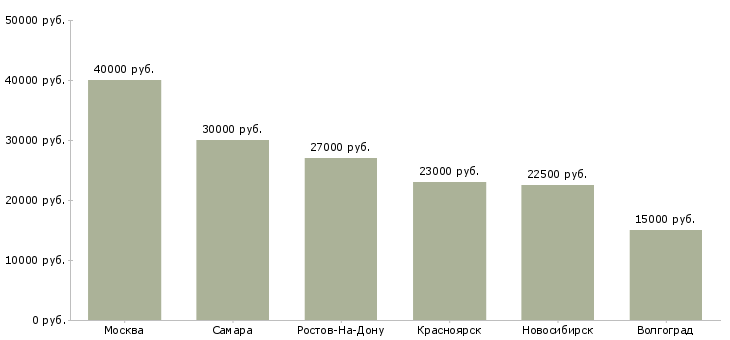 Поиск работы продавец в магазин строительных материалов-Медиана зарплаты для вакансии «продавец в магазин строительных материалов» в других городах