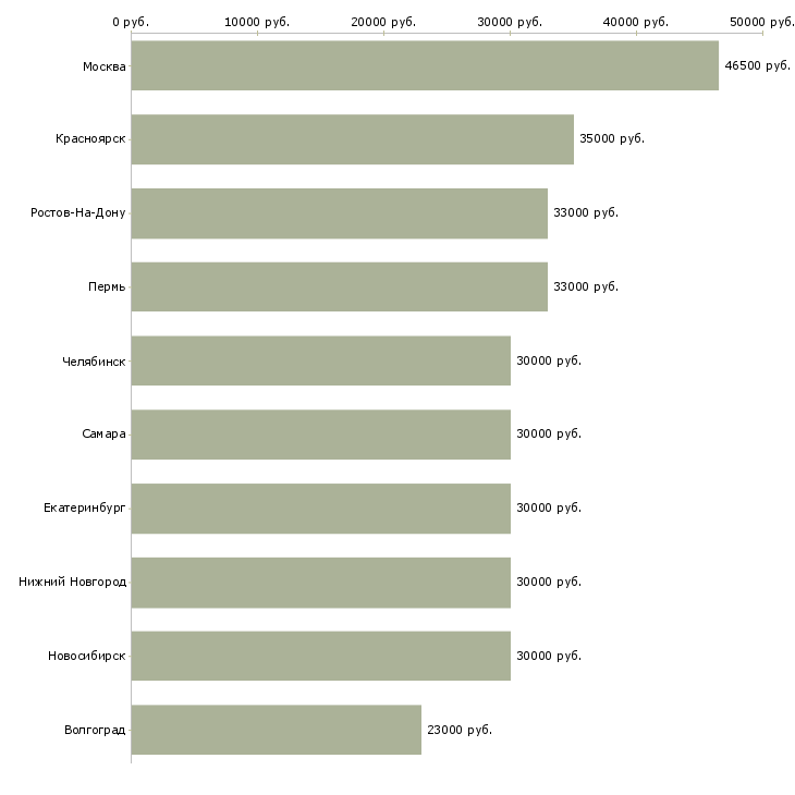 Поиск работы продажа автозапчастей-Медиана зарплаты для вакансии «продажа автозапчастей» в других городах