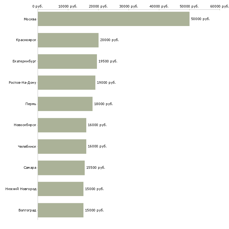 Поиск работы слесарь сантехник-Медиана зарплаты для вакансии «слесарь сантехник» в других городах