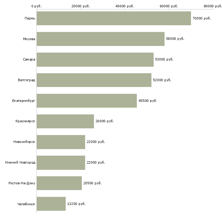 Поиск работы сортировщик-Медиана зарплаты для вакансии «сортировщик» в других городах