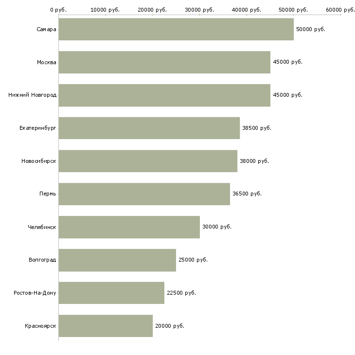 Поиск работы сотрудник технической поддержки-Медиана зарплаты для вакансии «сотрудник технической поддержки» в других городах