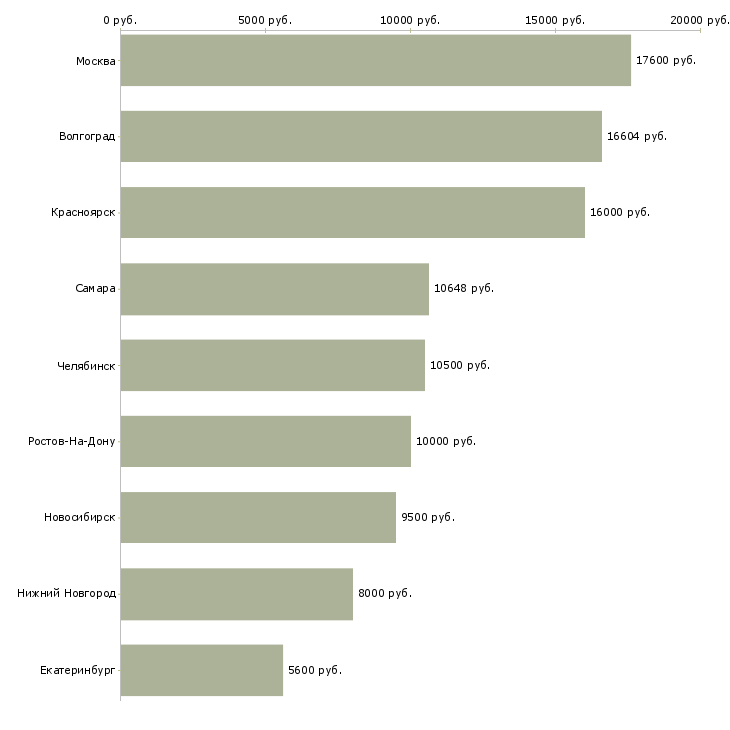 Поиск работы учитель музыки-Медиана зарплаты для вакансии «учитель музыки» в других городах