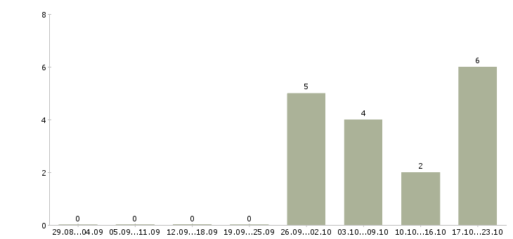 Работа пенсионный консультант Башкортостан - Число вакансий Башкортостан по специальности пенсионный консультант за 2 месяца