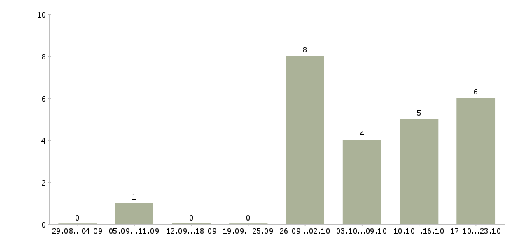 Работа главный специалист по строительству Бурятия - Число вакансий Бурятия по специальности главный специалист по строительству за 2 месяца