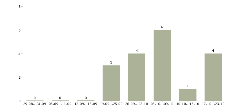 Работа продажа недвижимости Бурятия - Число вакансий Бурятия по специальности продажа недвижимости за 2 месяца