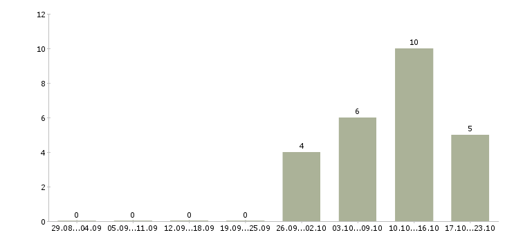 Работа оператор связи Дагестан - Число вакансий Дагестан по специальности оператор связи за 2 месяца