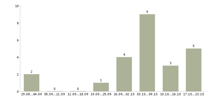 Работа администратор магазина Йошкар-ола - Число вакансий Йошкар-ола по специальности администратор магазина за 2 месяца