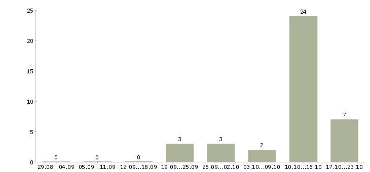 Работа руководитель группы Кабардино-балкария - Число вакансий Кабардино-балкария по специальности руководитель группы за 2 месяца
