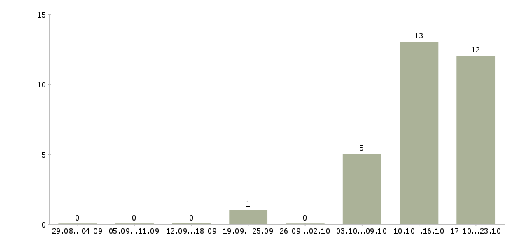 Работа удаленная работа Калмыкия - Число вакансий Калмыкия по специальности удаленная работа за 2 месяца