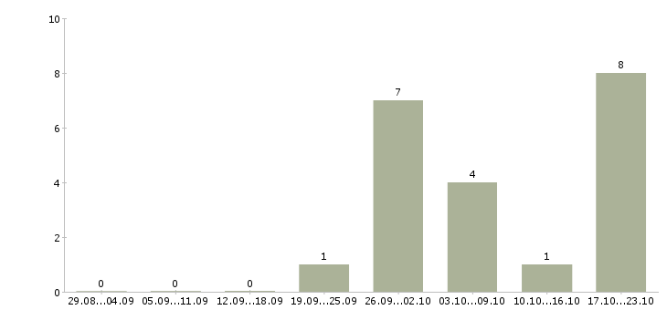 Работа финансовый консультант Мордовия - Число вакансий Мордовия по специальности финансовый консультант за 2 месяца
