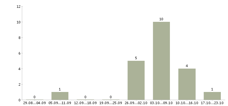 Работа гидравлик Нижний новгород - Число вакансий Нижний новгород по специальности гидравлик за 2 месяца
