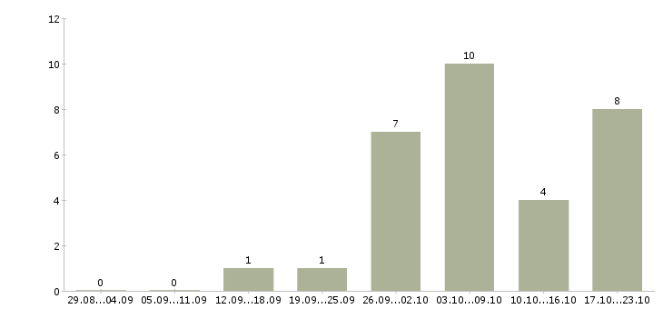 Работа заместитель начальника отдела Нижний новгород - Число вакансий Нижний новгород по специальности заместитель начальника отдела за 2 месяца