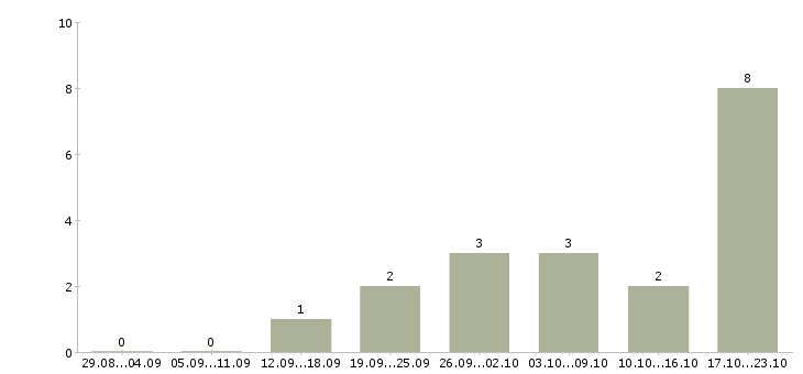 Работа контролер торгового зала Нижний новгород - Число вакансий Нижний новгород по специальности контролер торгового зала за 2 месяца