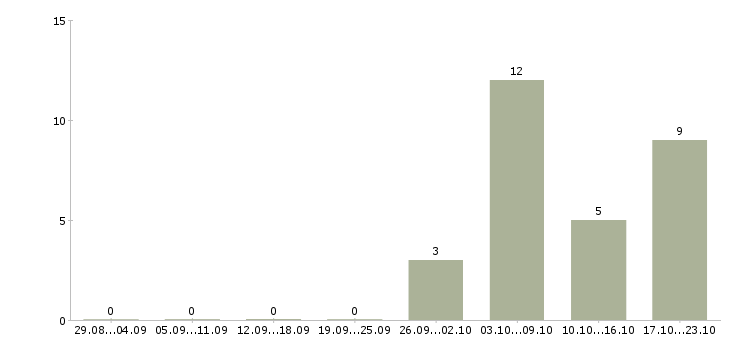 Работа оператор производственной линии Нижний новгород - Число вакансий Нижний новгород по специальности оператор производственной линии за 2 месяца